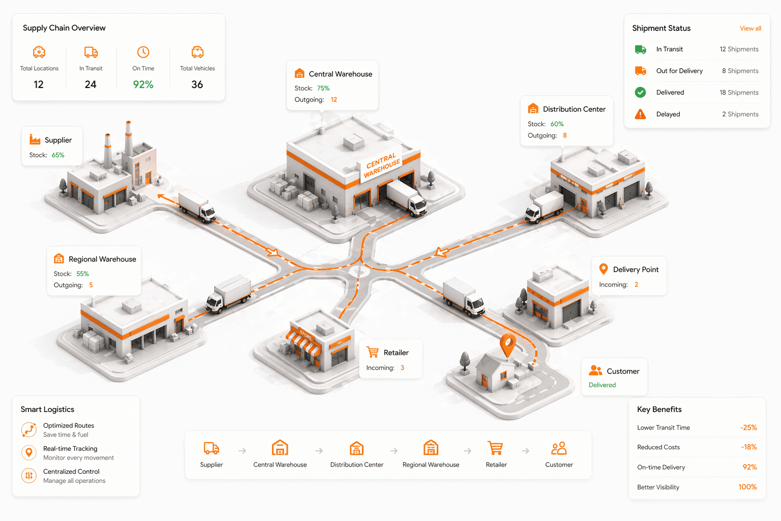 Supply chain command layer for multi-stop movement